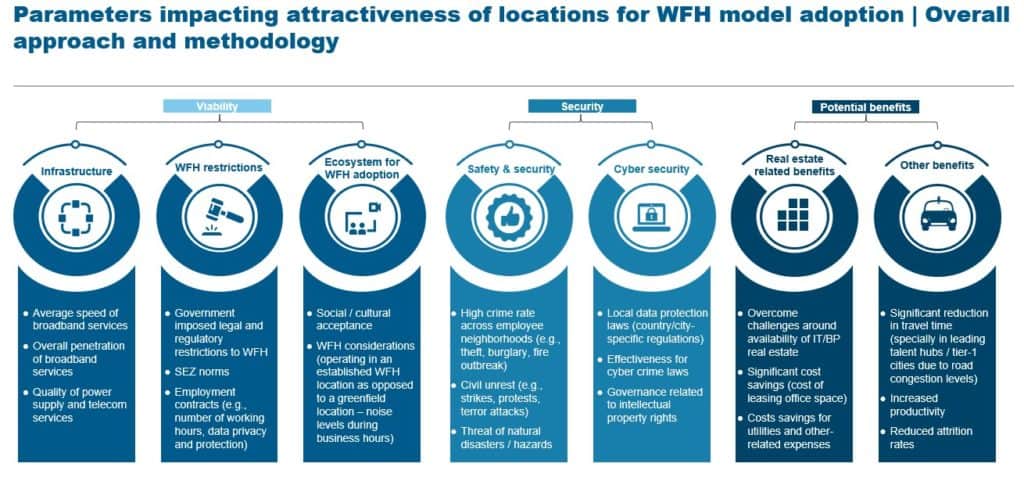 Service Delivery Location Factors to Consider for WFH Model Adoption | Blog 1 WFH