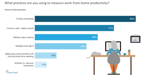 What practices are you using to measure work-from-home productivity?