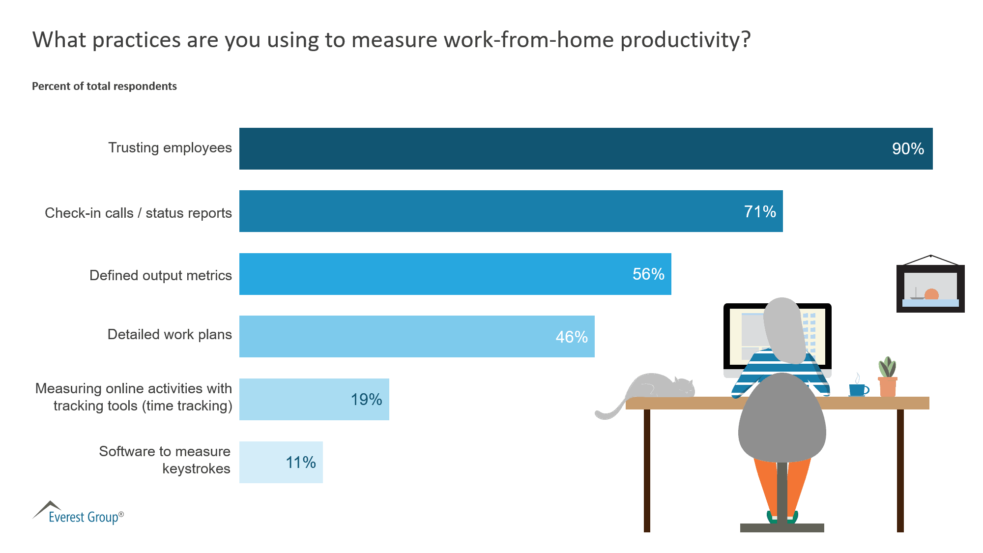 research working from home productivity