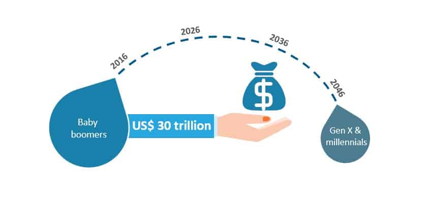 How Changing Demographics and the Pandemic are Influencing Wealth Management | Blog 1 estimated shift in wealth from baby boomers to Gen X and millennials from 2016 to 2046