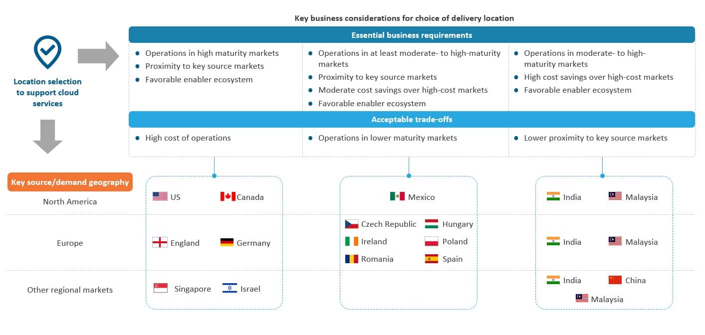 Choosing Your Best-fit Cloud Services Delivery Location | Blog 1 Cloud Handbook for blog