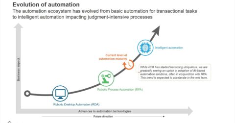 Intelligent Automation in Business Processes