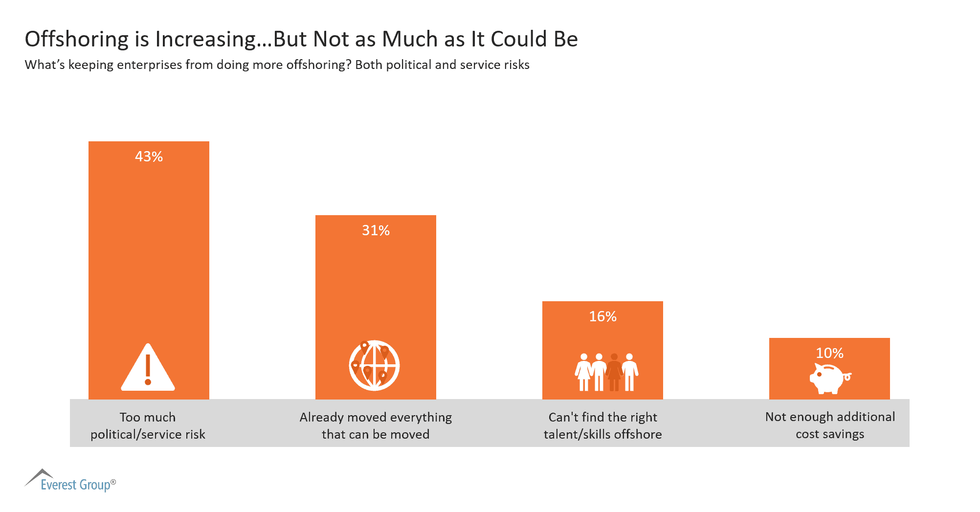 Offshoring is Increasing…But Not as Much as It Could Be