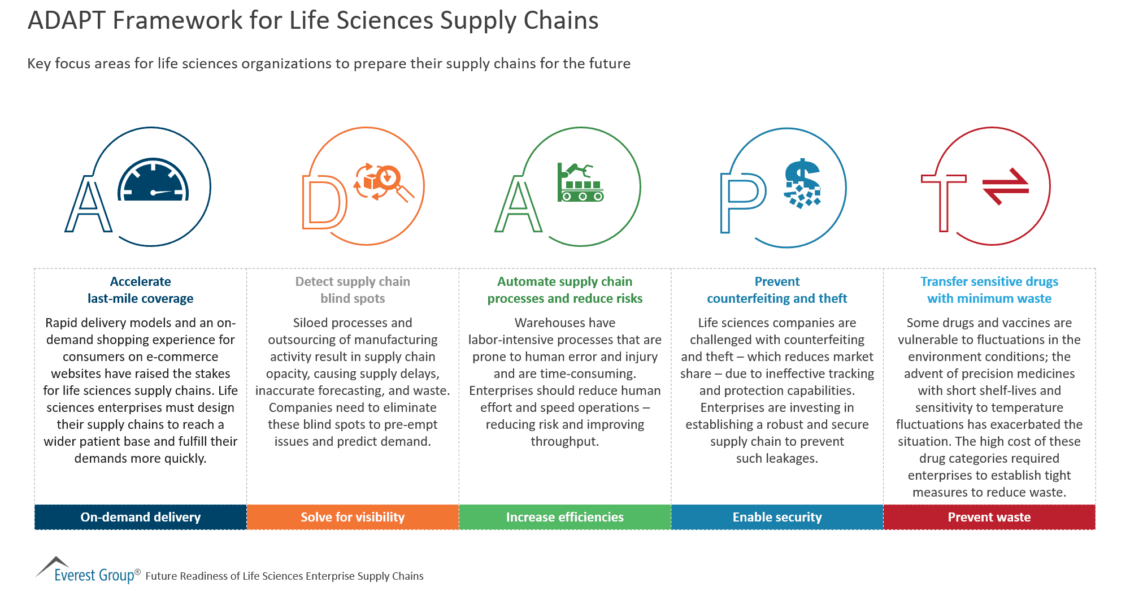 ADAPT Framework for Life Sciences Supply Chains