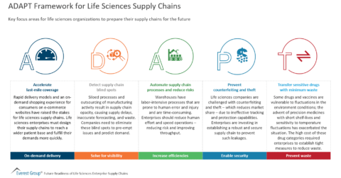 ADAPT Framework for Life Sciences Supply Chains