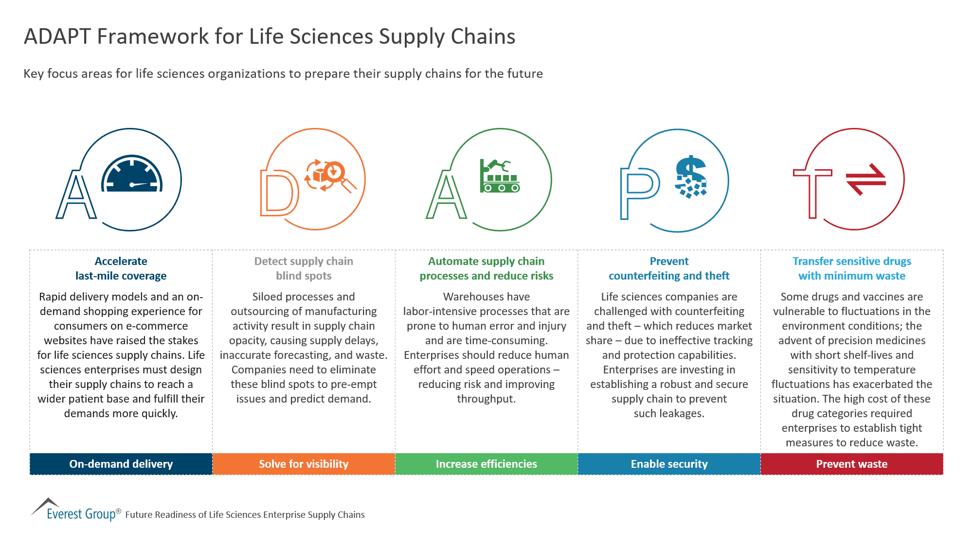 ADAPT Framework for Life Sciences Supply Chains