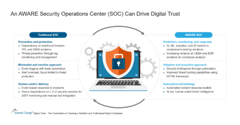 An AWARE Security Operations Center (SOC) Can Drive Digital Trust