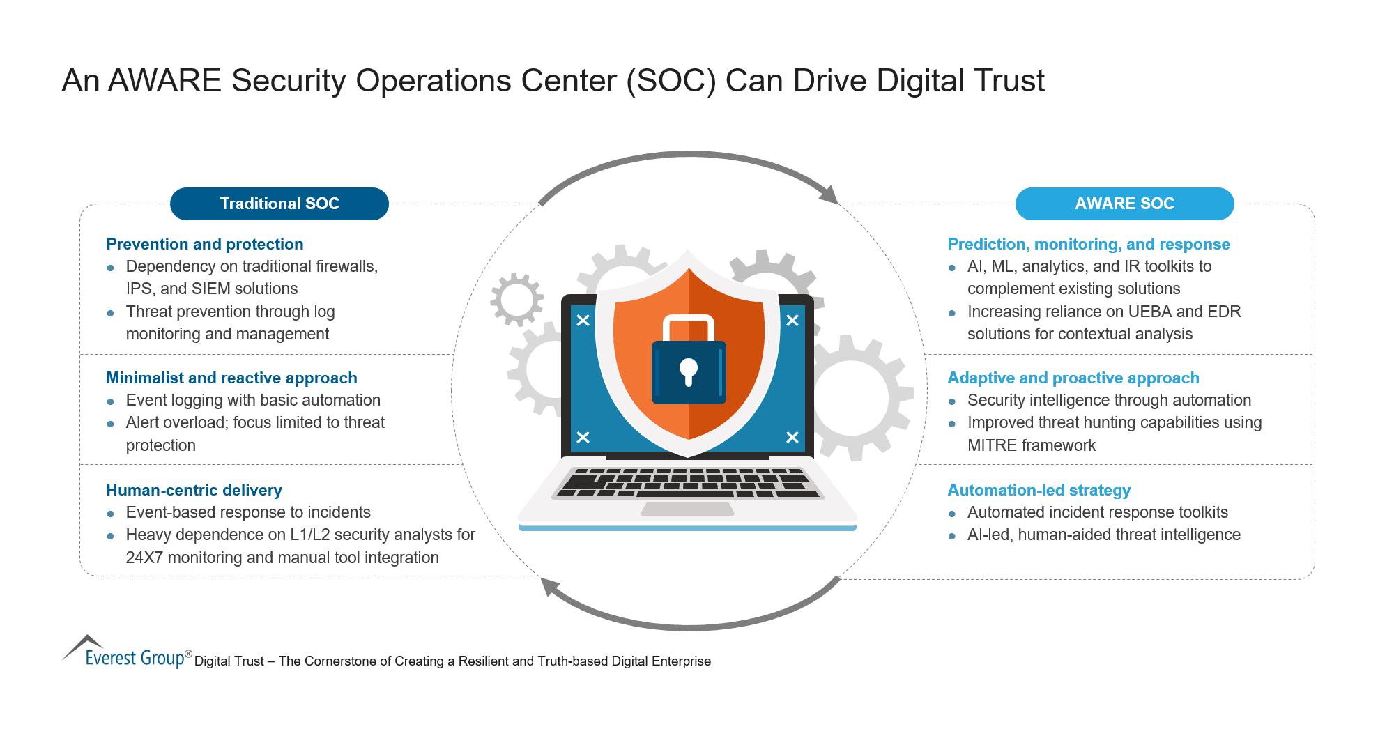 An AWARE Security Operations Center (SOC) Can Drive Digital Trust