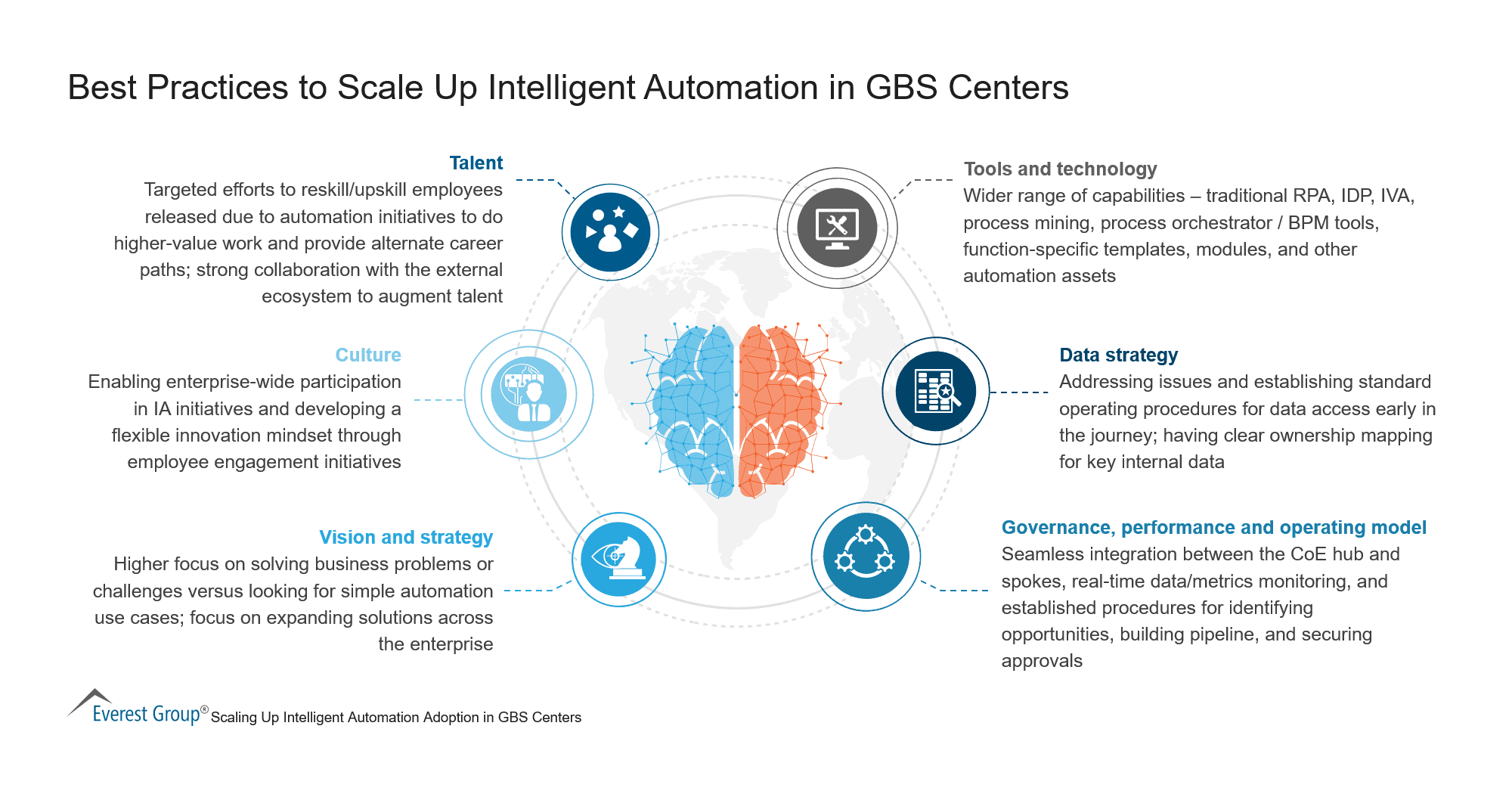 Best Practices to Scale Up Intelligent Automation in GBS Centers