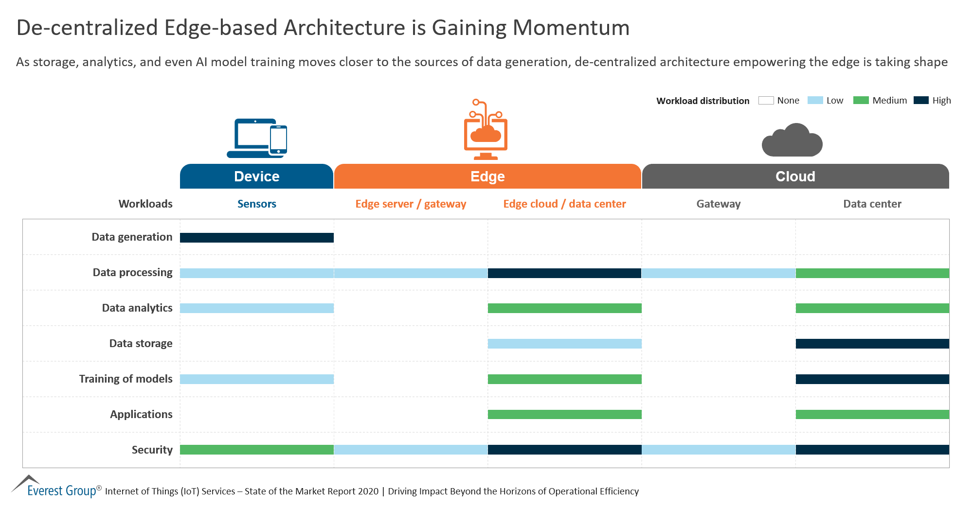 De-centralized Edge-based Architecture is Gaining Momentum