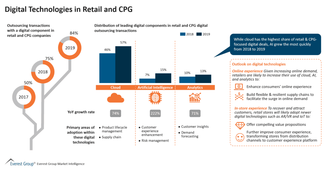 Digital Technologies in Retail and CPG