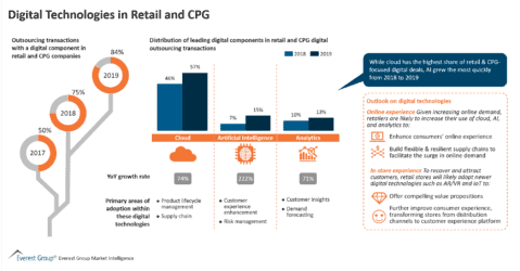 Digital Technologies in Retail and CPG