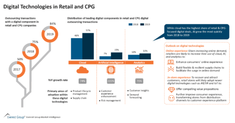 Digital Technologies in Retail and CPG