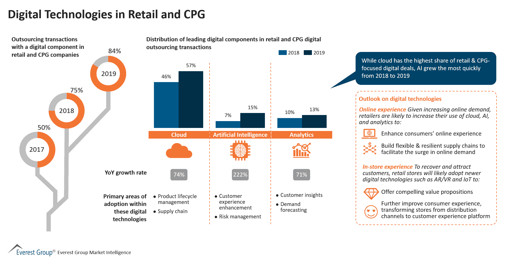 Digital Technologies in Retail and CPG