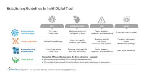 Establishing Guidelines to Instill Digital Trust