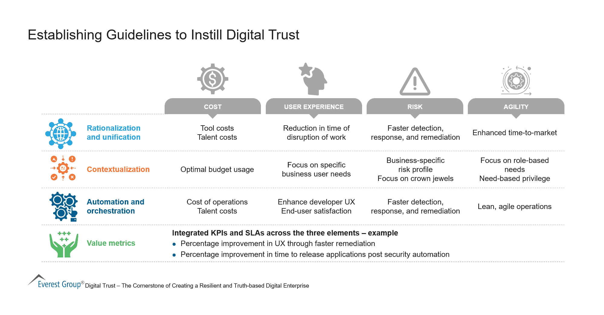 Establishing Guidelines to Instill Digital Trust