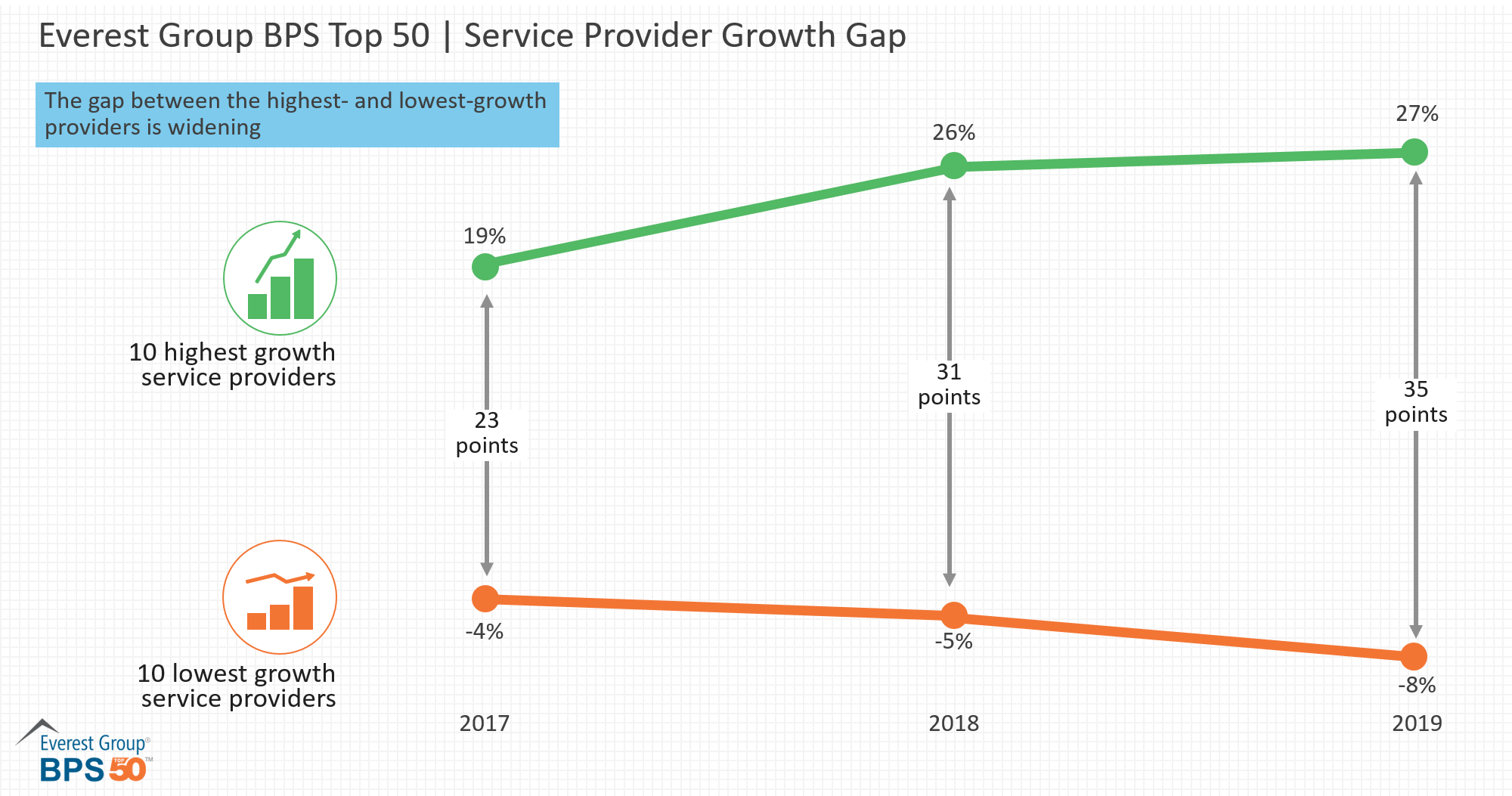 Everest Group BPS Top 50 - Service Provider Growth Gap