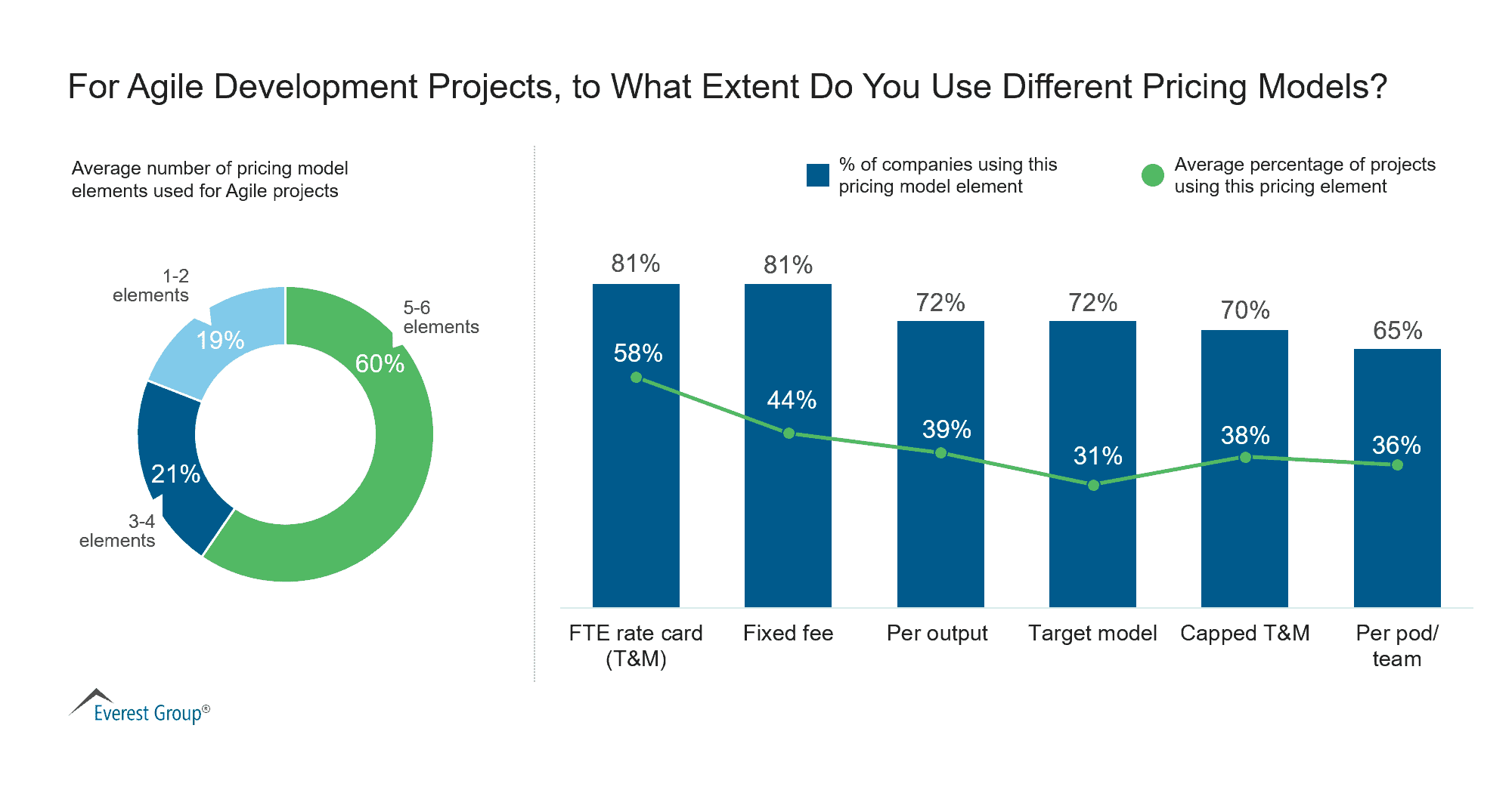 For Agile Development Projects, to What Extent Do You Use Different Pricing Models