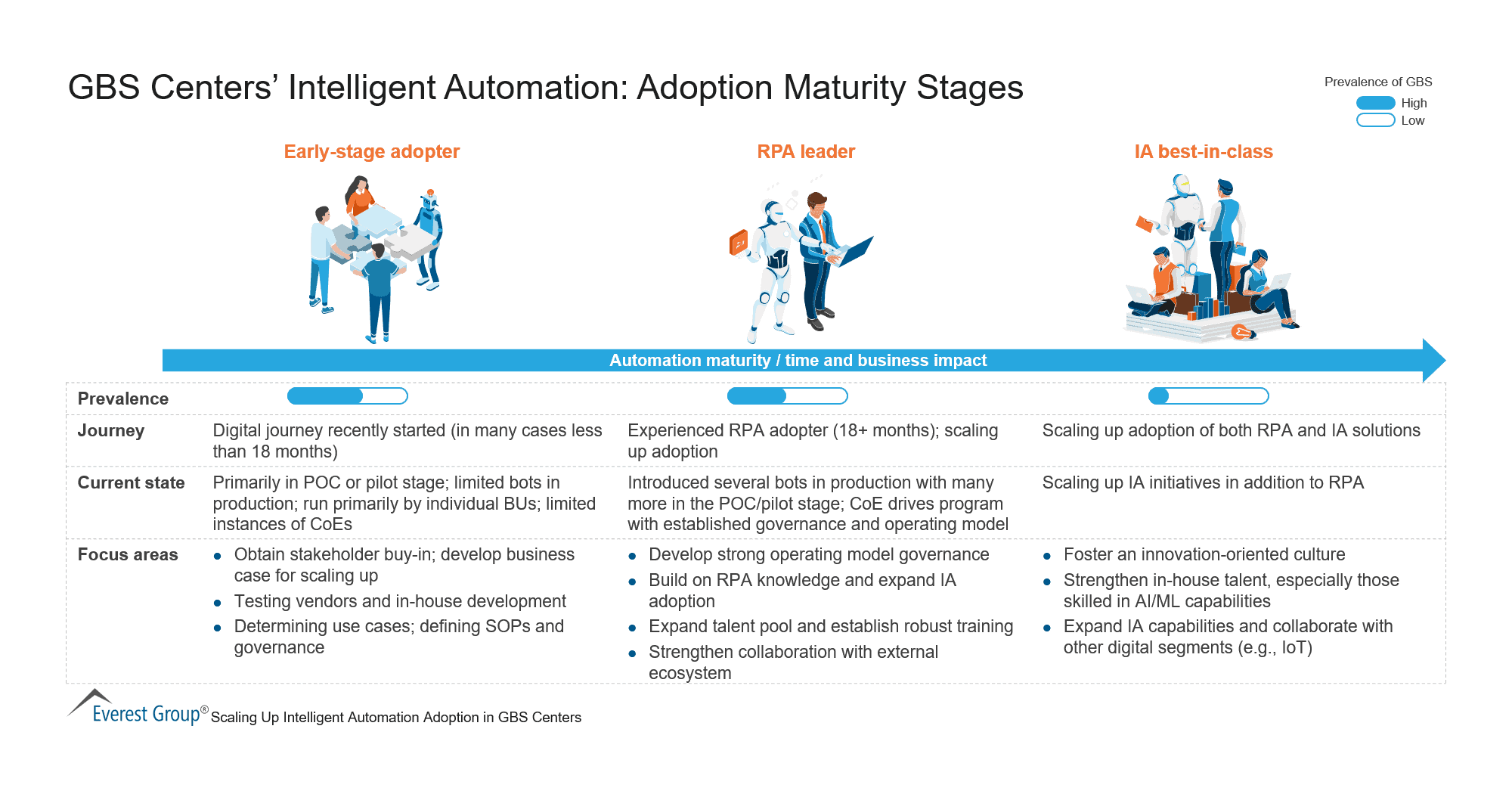 GBS Centers' Intelligent Automation - Adoption Maturity Stages