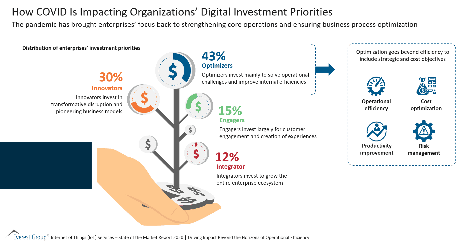 How COVID Is Impacting Organizations Digital Investment Priorities