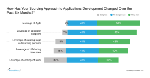 How Has Your Sourcing Approach to Applications Development Changed Over the Past Six Months