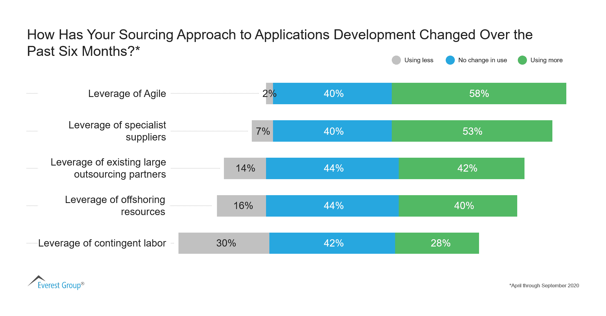 How Has Your Sourcing Approach to Applications Development Changed Over the Past Six Months