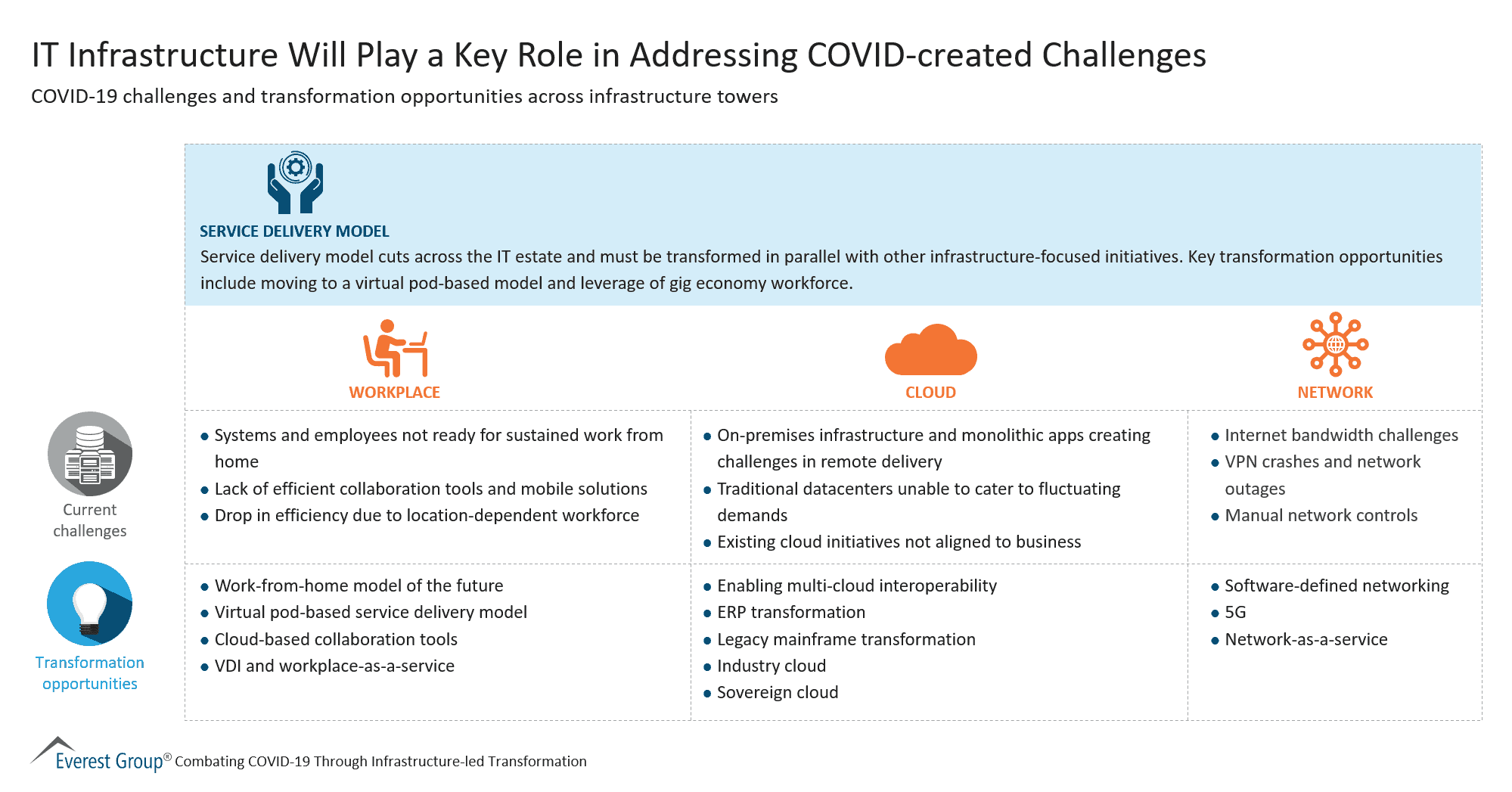 IT Infrastructure Will Play a Key Role in Addressing COVID-created Challenges