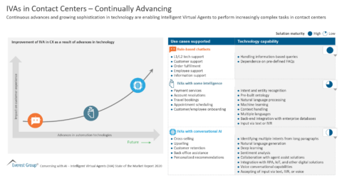 IVAs in Contact Centers – Continually Advancing