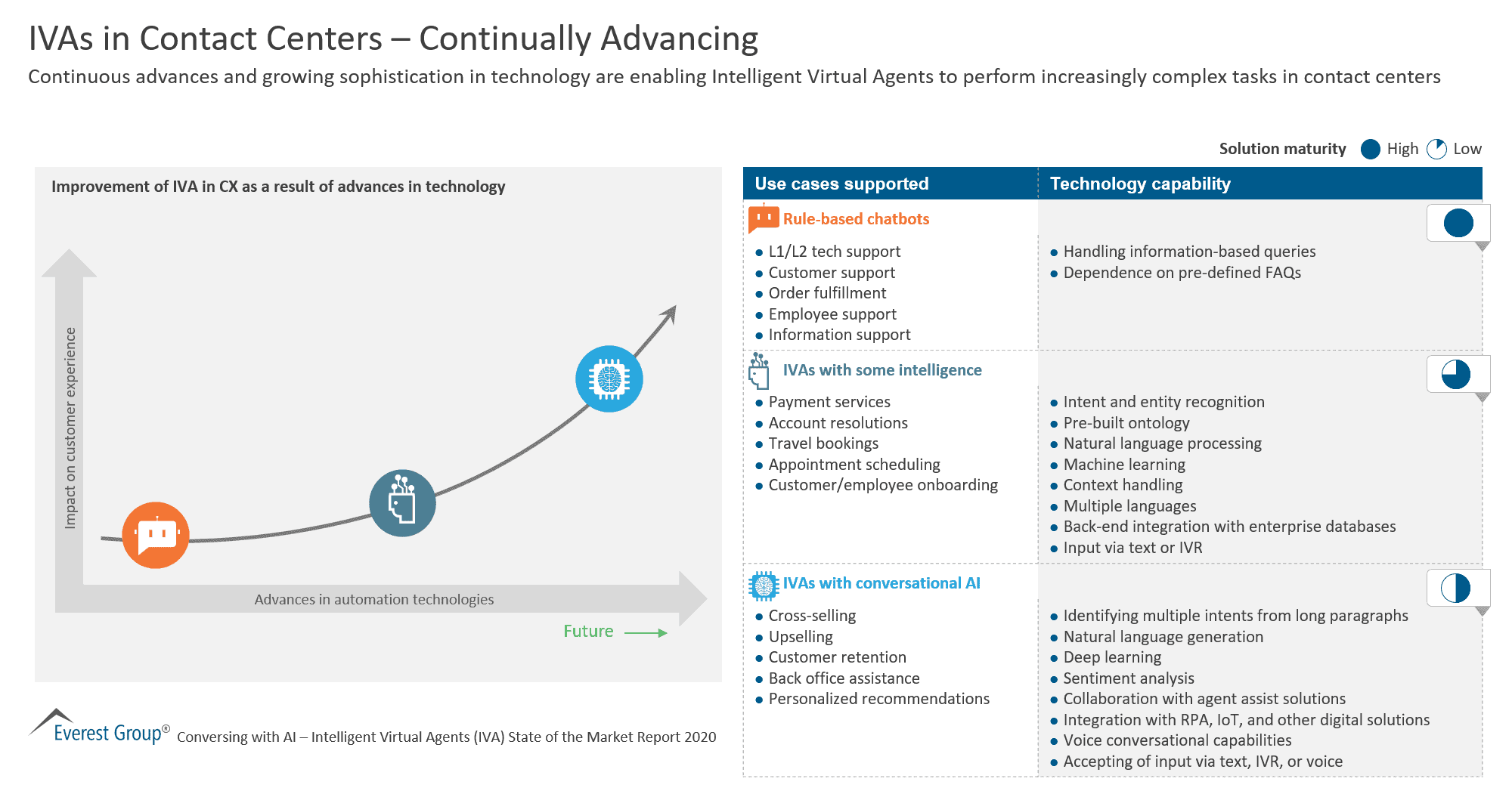 IVAs in Contact Centers – Continually Advancing