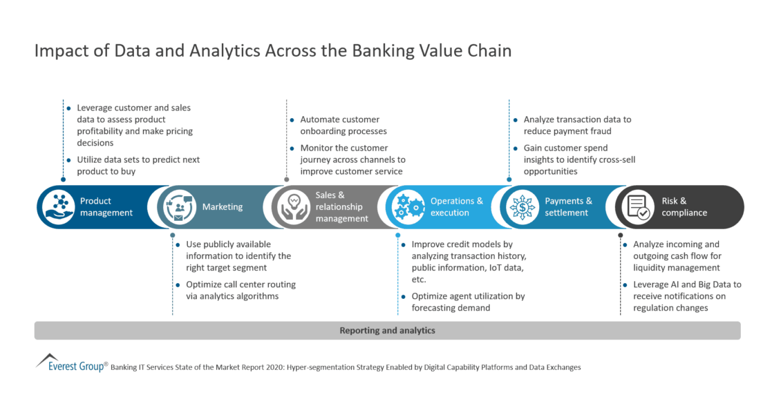 Impact of Data and Analytics Across the Banking Value Chain