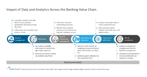 Impact of Data and Analytics Across the Banking Value Chain