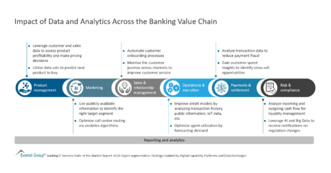 Impact of Data and Analytics Across the Banking Value Chain
