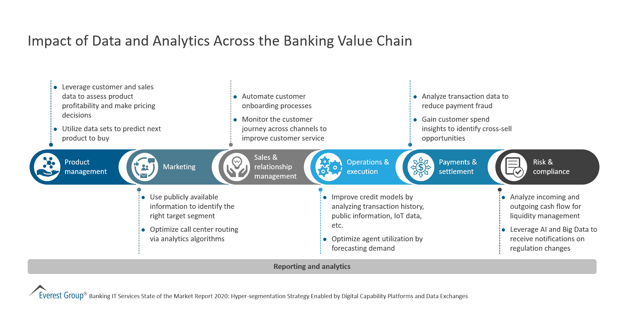 Impact of Data and Analytics Across the Banking Value Chain