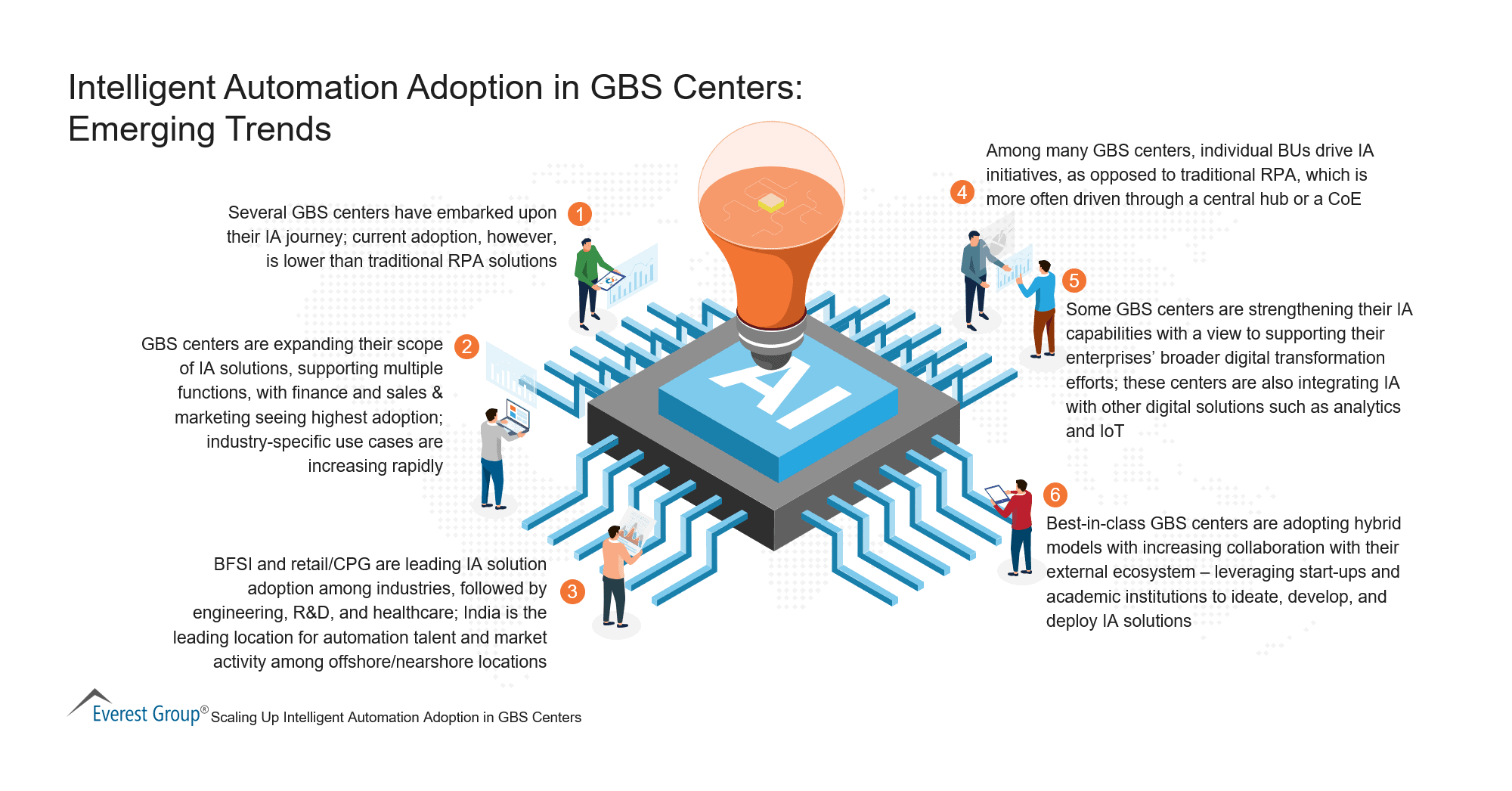 Intelligent Automation Adoption in GBS Centers - Emerging Trends