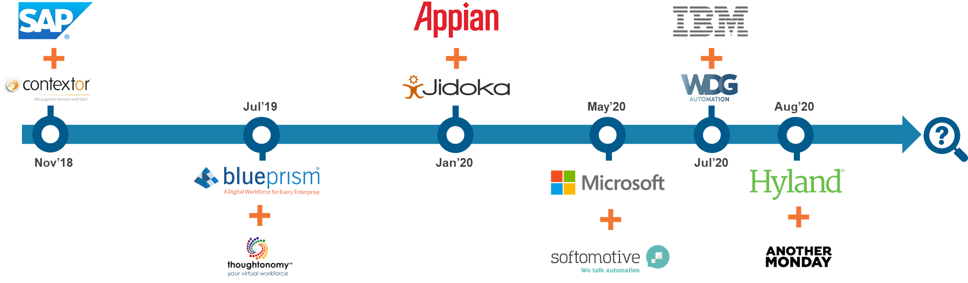 Is It Open Season for RPA Acquisitions? | Blog 1 RPA Robotic Process Automation