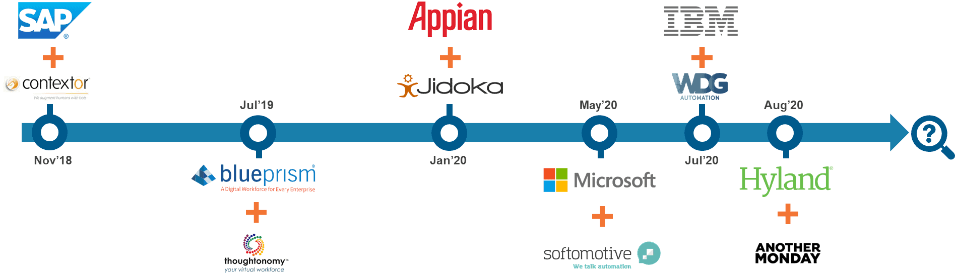 RPA Robotic Process Automation