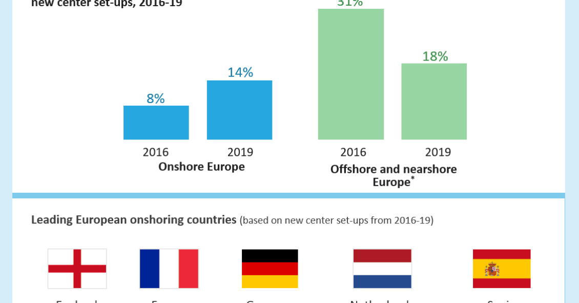 Onshore Global Business Services Centers on the Rise in Europe