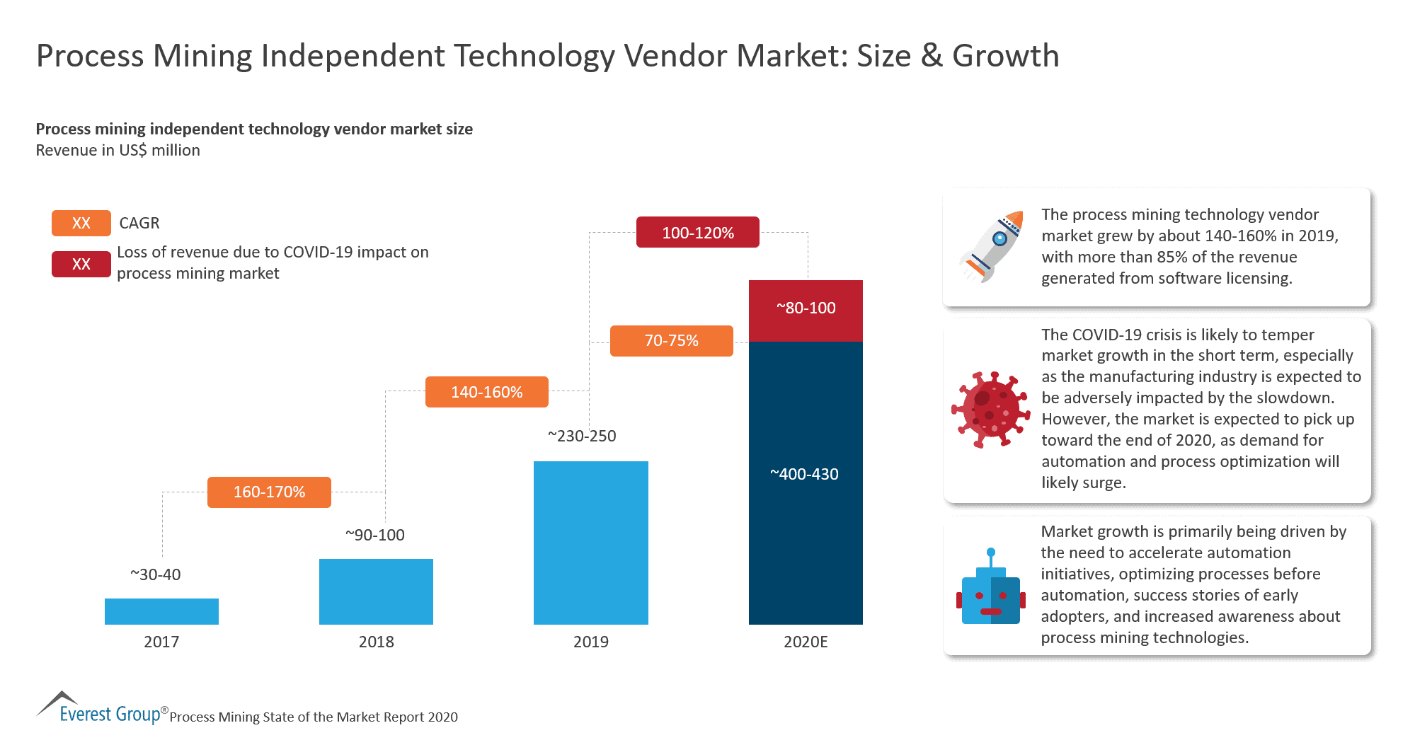 Process Mining Independent Technology Vendor Market - Size & Growth