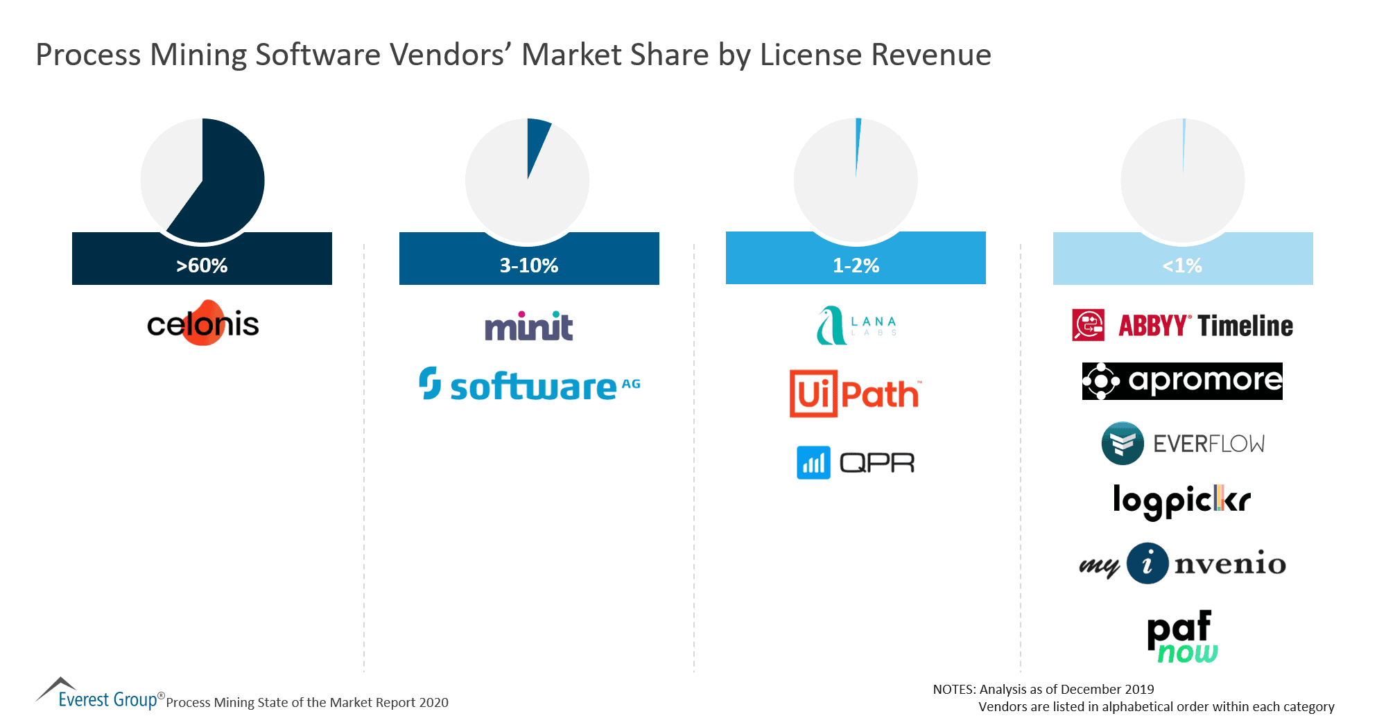 Process Mining Software Vendors’ Market Share by License Revenue