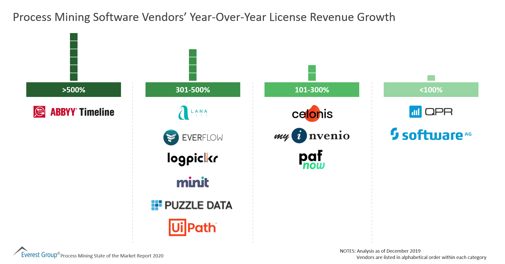 Process Mining Software Vendors’ Year-Over-Year License Revenue Growth