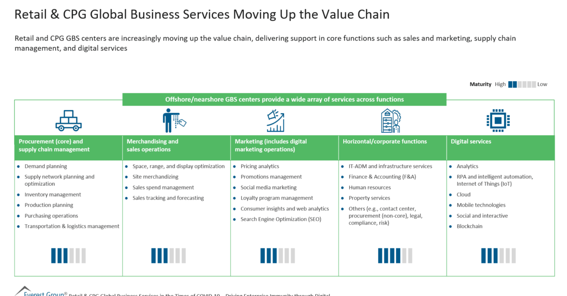 Retail & CPG Global Business Services Moving Up the Value Chain