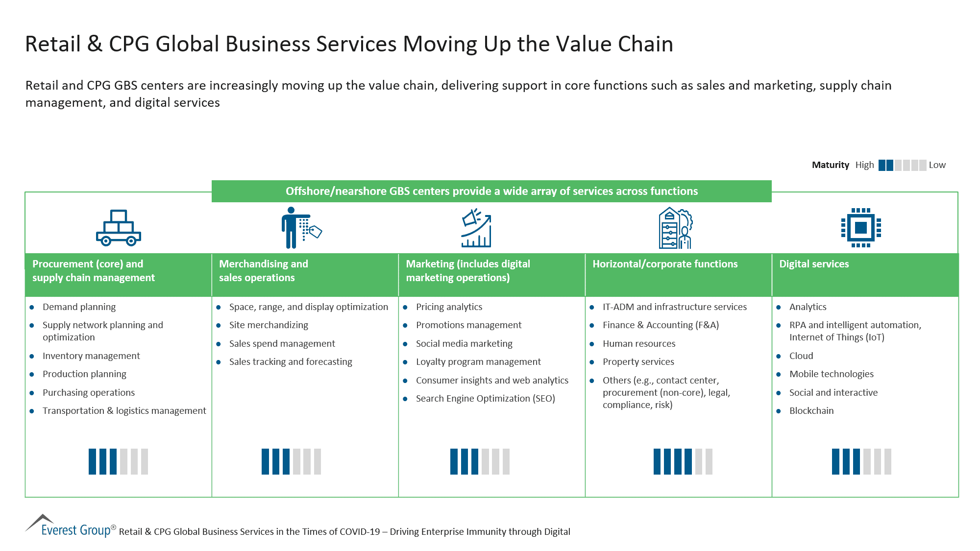 Retail & CPG Global Business Services Moving Up the Value Chain