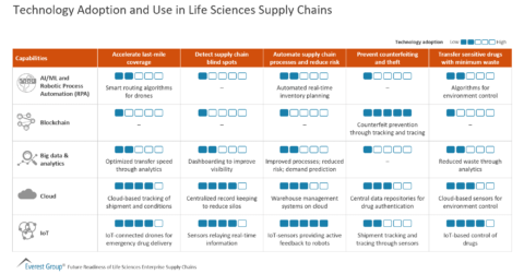 Technology Adoption and Use in Life Sciences Supply Chains
