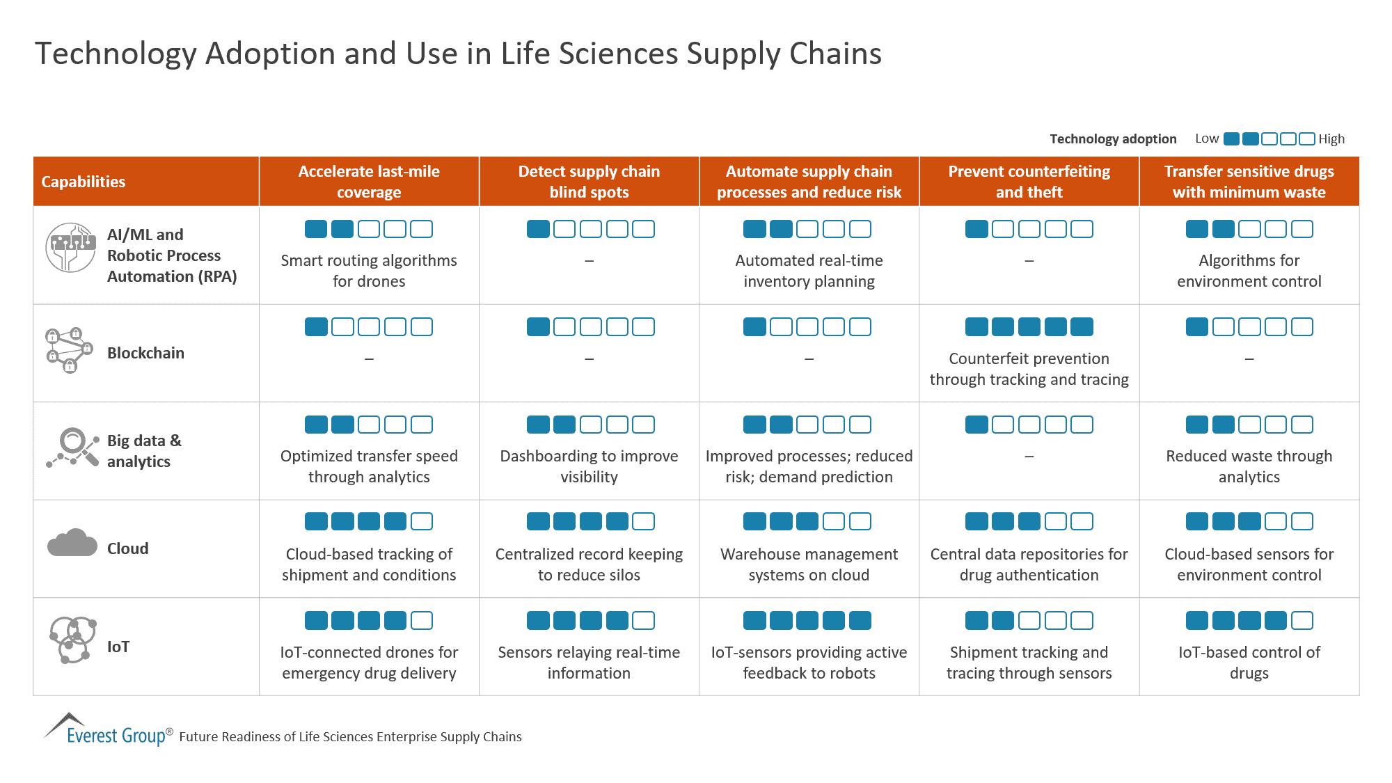 Technology Adoption and Use in Life Sciences Supply Chains