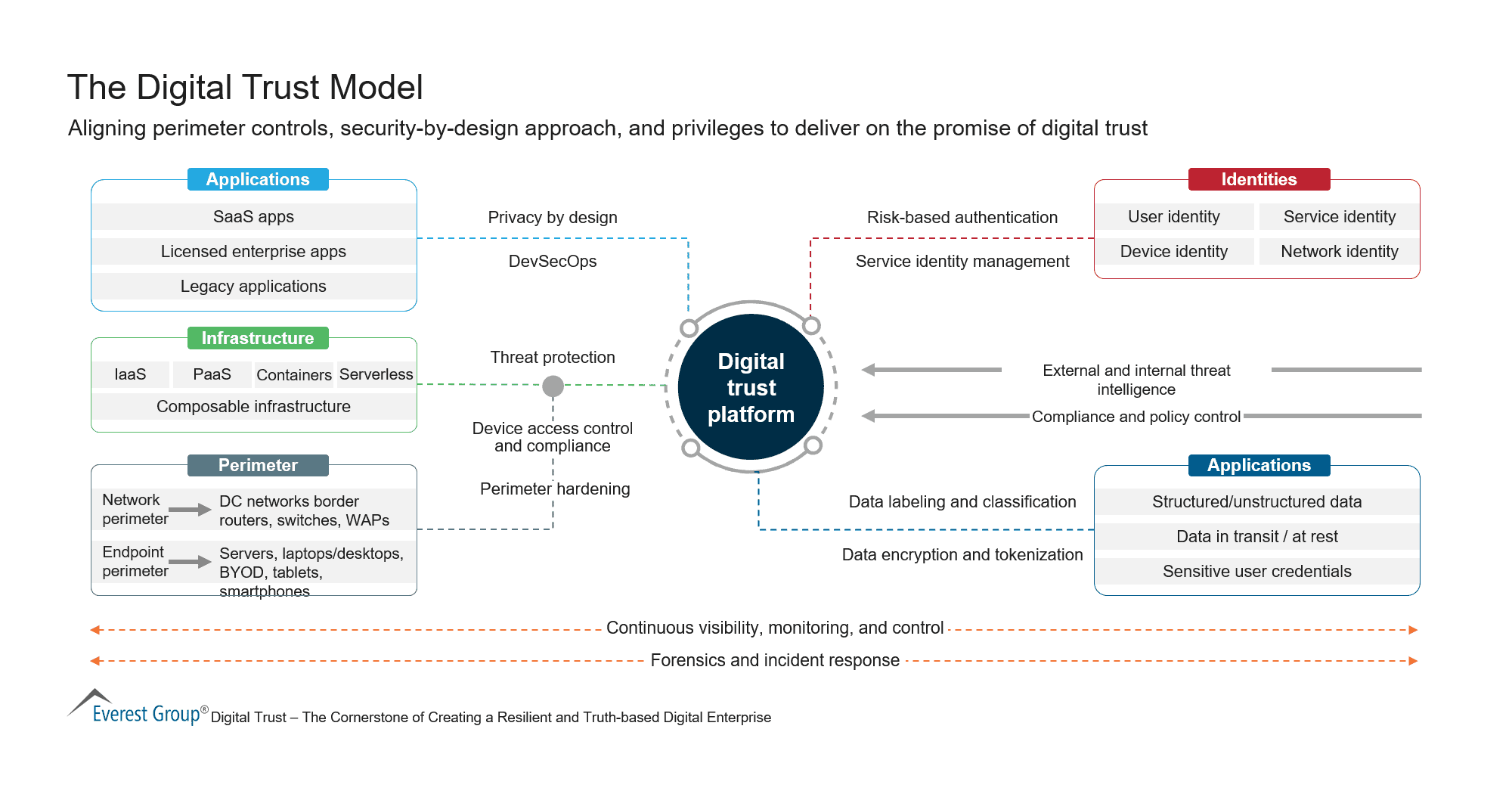 The Digital Trust Model