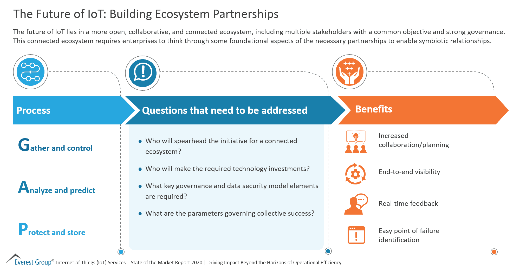 The Future of IoT - Building Ecosystem Partnerships