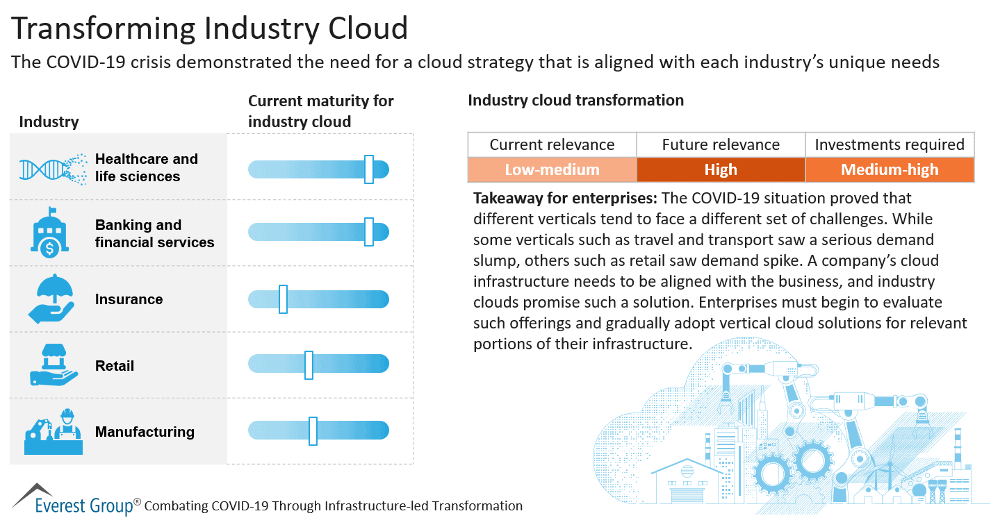 Transforming Industry Cloud