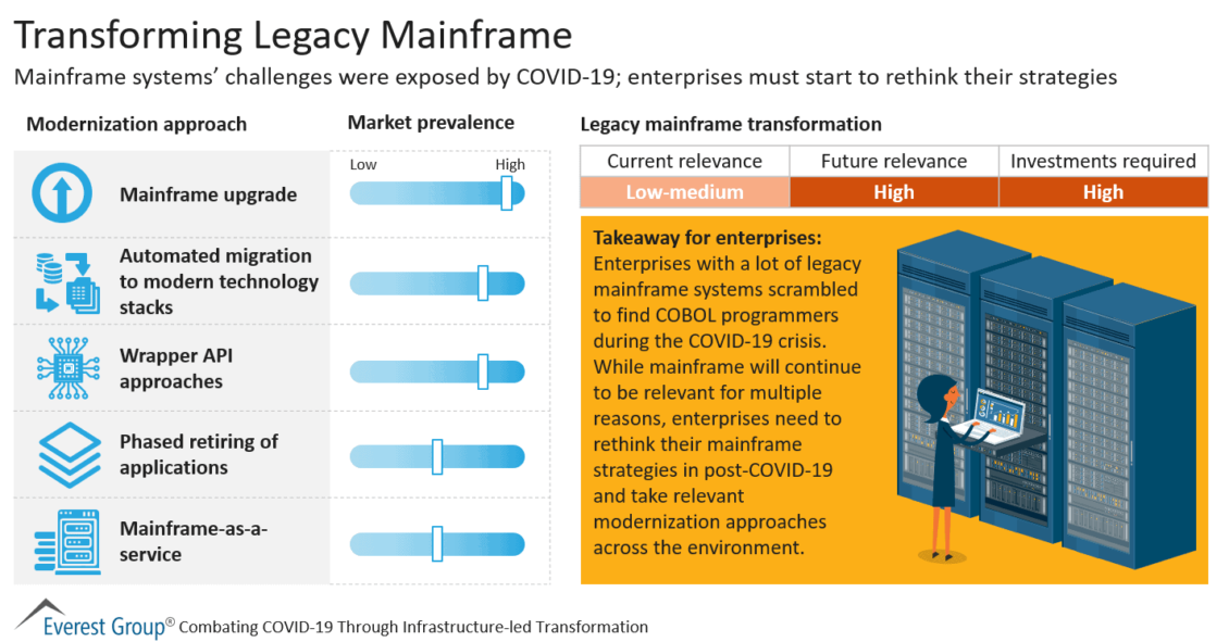 Transforming Legacy Mainframe