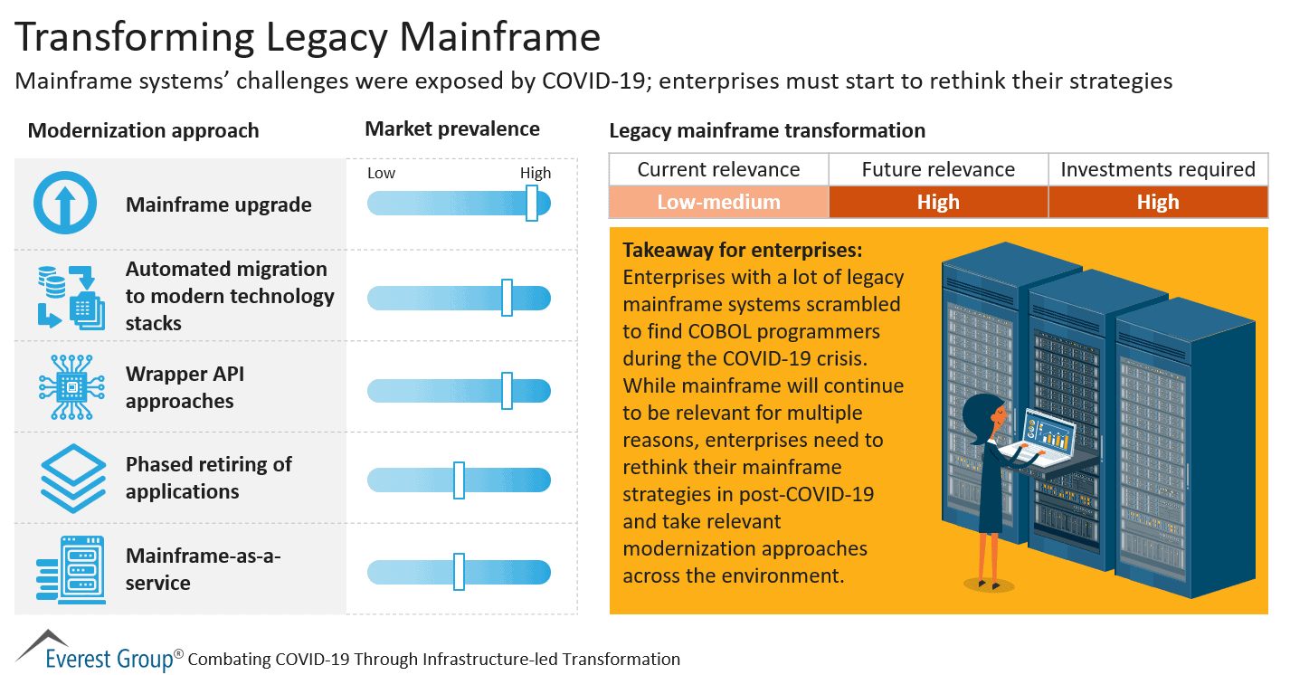 Transforming Legacy Mainframe