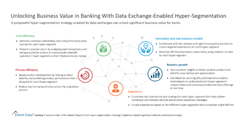 Unlocking Business Value in Banking With Data Exchange-Enabled Hyper-Segmentation